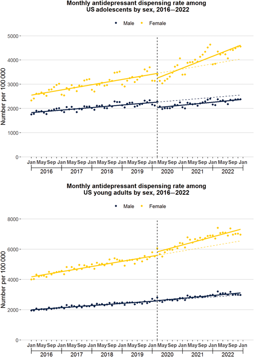 Monthly antidepressant dispensing rate among US adolescents and young adults by sex and age group, 2016 to 2022. A, Adolescents aged 12 to 17 years. B, Young adults aged 18 to 25 years. The vertical line represents March 2020, the beginning of the US COVID-19 outbreak. The solid line represents the fitted line from linear segmented regression models. The dotted line represents the counterfactual trend, or the trend that would have occurred if pre March 2020 trends had continued.