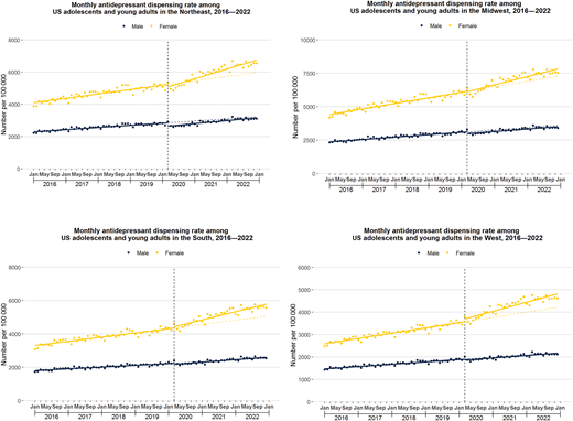 Monthly antidepressant dispensing rate among US adolescents and young adults by sex and Census region, 2016 to 2022. A, Northeast; B, Midwest; C, South; D, Midwest. The vertical line represents March 2020, the beginning of the US COVID-19 outbreak. The solid line represents the fitted line from linear segmented regression models. The dotted line represents the counterfactual trend, or the trend that would have occurred if pre March 2020 trends had continued.