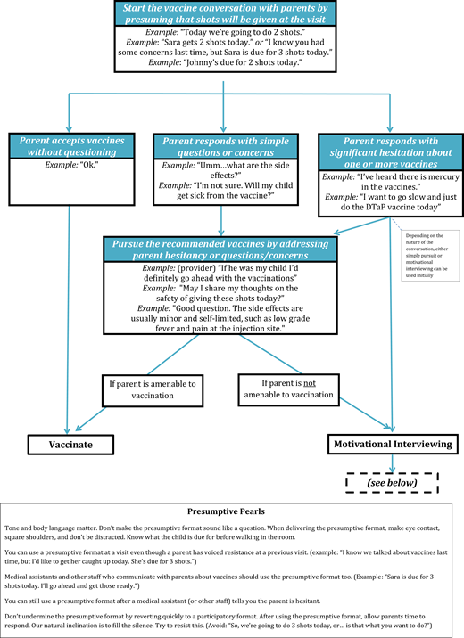 Recommended approach to vaccine conversations based on existing evidence. Reprinted from: Vaccine, 41(10), O’Leary ST, Spina CI, Spielvogle H, et al. Development of PIVOT with MI: a motivational interviewing-based vaccine communication training for pediatric clinicians. Pages 1763–1764, © 2023, with permission from Elsevier.