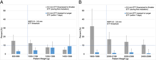 TI encounters with the ETT downsized during the procedure or upsized within 7 days, by weight subgroups. A: 2.5 to 3.0 mm ETT threshold. B: 3.0 to 3.5 mm ETT threshold. NRP-recommended thresholds are shown in vertical lines. Downsizing or upsizing >10% was considered suboptimal, indicated by the horizontal line. Error bars represent 95% confidence intervals.