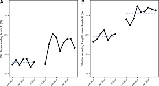 Bilirubin Measurement and Phototherapy Use After the AAP 2022 Newborn ...