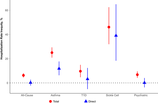 Direct and indirect hospitalization rate inequities before and after adjustment for variables identified using the causal directed acyclic graph (neighborhood-level community material deprivation, crime risk, limited English status, housing tenure, family composition, hospital access, greenspace, traffic-related air pollution, and housing conditions).