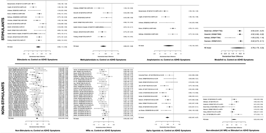 Medication effects on ADHD symptom severity. S-AMPH-LDX, lisdexamfetamine; S-AMPH-MAS, mixed amphetamines salts; S-MPH-DEX, dexmethylphenidate; S-MPH-ER, extended-release methylphenidate; S-MPH-IR, immediate release methylphenidate; S-MPH-OROS, osmotic-release oral system methylphenidate; S-MPH-TP, dermal patch methylphenidate; NS-NRI-ATX, atomoxetine; NS-NRI-VLX, viloxazine; NS-ALA-CLON, clonidine; NS-ALA-GXR, guanfacine extended-release.