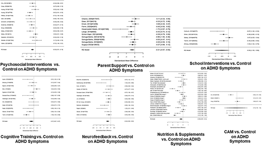 Nonmedication intervention effects on ADHD symptom severity.