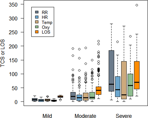 TCS and LOS stratified by disease severity. TCS and LOS compared with disease severity (mild, moderate, severe). Note: Boxplot truncated to 300, outliers extend to 1100. The y-axis represents TCS in hours for the 4 individual parameters or LOS in hours for the LOS data. Statistical testing for the comparisons in this figure was performed by using the Kruskal–Wallis test; all comparisons were significant (P < .00001).