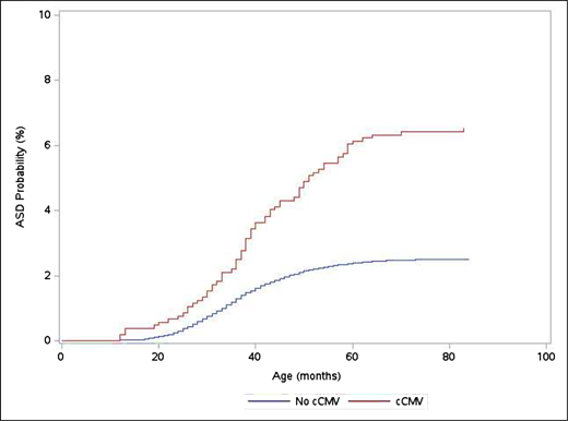 Kaplan–Meier curve of ASD diagnosis probability among children with and without cCMV, Medicaid, 2014 to 2020. cCMV was identified by the presence of an International Classification of Diseases, 9th or 10th Revisions, Clinical Modification diagnostic code for cCMV infection (771.1, P35.1) or cytomegaloviral disease (078.5, B25.x) within 45 days of birth. ASD was defined as 2 or more inpatient or outpatient visits with diagnostic codes for ASD (299.0x, 299.8x, 299.9x, F84.0, F84.5, F84.8, F84.9) separated by ≥6 days and occurring at a minimum age of 1 year.
