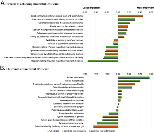 Importance scores for attributes related to DSD care. “Full sample” contains all 520 respondents. In “Complete responses only,” respondents who did not complete all four best-worst scaling questions for the process attributes (n = 51) and outcome attributes (n = 62) were excluded. In “Confident respondents only,” respondents who indicated that they were not confident (n = 40) or totally guessed (n = 2) their responses to the best–worst scaling questions, were excluded. DSD, differences of sex development.