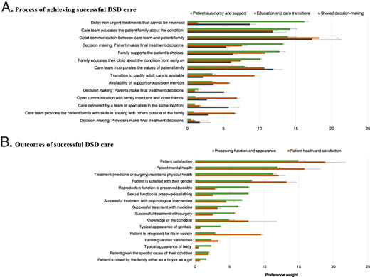 Relative preferences for process- and outcome-related attributes of DSD care by respondent latent group. The respondent groups shown in this figure were identified through latent class analysis. Analyses using conditional logit models were conducted separately for process- (A) and outcome-related attributes (B) of DSD care. Relative preference weights were calculated by transforming coefficients from regression models into a ratio scale (Supplemental Information). DSD, differences of sex development.