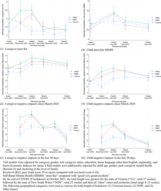 Adjusted* estimated probabilities over time, by survey and by jurisdiction (as a proxy for total length of lockdown), for caregivers (at left, panels 1–3) and children (at right, panels 4–6).
