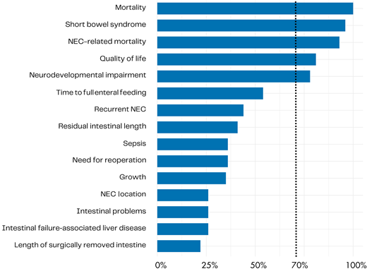 Final scores collected during the consensus meeting. Outcomes were scored between 1 and 9. The percentage of participants (n = 27) rating an outcome ≥7 is shown. Consensus was defined as ≥70% of participants rating an outcome of a 7 or higher (dotted line).