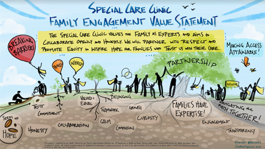 Colorado CMC CoIIN team value statement. This graphic was created to visually represent the actions and attributes informing family engagement that Team Colorado committed to as a result of participating in the FESAT assessment process.
