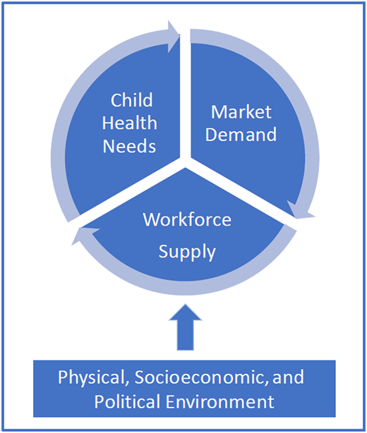 Conceptual framework of 4 workforce domains.