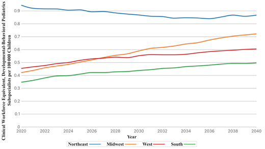 Estimated clinical workforce equivalent for developmental-behavioral pediatrics subspecialists (aged ≤70 years) per 100 000 children (aged 0–18 years) by US Census Region, 2020 to 2040. Clinical workforce equivalent indicates headcount adjusted by the reported proportion of time spent in direct clinical or consultative care.