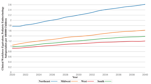 Estimated clinical workforce equivalent for pediatric endocrinology subspecialists (aged ≤70 years) 100 000 children (aged 0–18 years) by US Census region, 2020 to 2040. Clinical workforce equivalent indicates headcount adjusted by the reported proportion of time spent in direct clinical or consultative care.