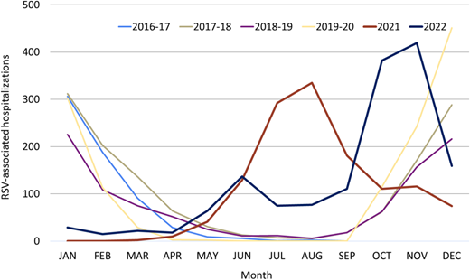 RSV-associated hospitalizations in children aged <5 years by month, New Vaccine Surveillance Network, 2016 to 2022.