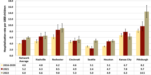 RSV-associated hospitalization rates in children aged <5 years by site, New Vaccine Surveillance Network, 2016 to 2022.