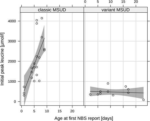 Impact of age at first NBS report on the initial peak leucine concentration in cMSUD and vMSUD. Linear regression for initial peak leucine concentration in plasma and age at first NBS report in cMSUD (N = 21, P < .001; βclassic = 328.40) and vMSUD (N = 11, P < .001; βvariant = −3.73; interaction βclassic × βvariant). The gray shaded areas represent the 95% CI.
