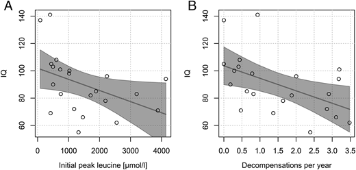 Association between (A) IQ values and initial peak leucine and (B) the number of metabolic decompensations per year. IQ was inversely correlated to the initial peak leucine concentration (A: P = .04; β = −0.0081; R2 = 0.1869) and to the decompensations per year (B: P = .02; β = −9.133; R2 = 0.2558). Data were available for 22 patients. The lines show linear regression, and the gray shaded areas show 95% CI.