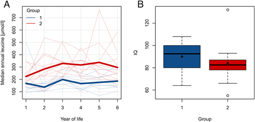 A cluster analysis of treatment control in the first 6 years of life reveals 2 groups. A cluster analysis for median annual leucine concentrations in the first 6 years of life (N = 21; 16 cMSUD, 5 vMSUD) revealed (A) 2 groups; bold lines: 162 µmol/L (group 1) versus 278 µmol/L (group 2; P < .001). B, IQ did not differ between the 2 groups (median 92.5 vs 82.5; P = .47).