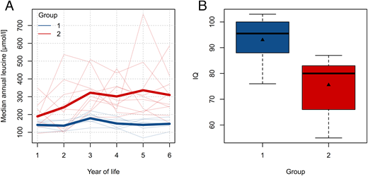 A cluster analysis of treatment control in the first 6 years of life in cMSUD reveals (A) 2 groups that differ in (B) latest IQ. In cMSUD (N = 16), a cluster analysis for median annual leucine concentrations in the first 6 years revealed (A) 2 groups (bold lines: group 1, N = 6; 154 µmol/L; group 2, N = 9, 253 µmol/L; P < .001). B, IQ (available for 15 patients) at a median of 5.5 years was higher in group 1 (median 95.5 vs 80; P = .008).