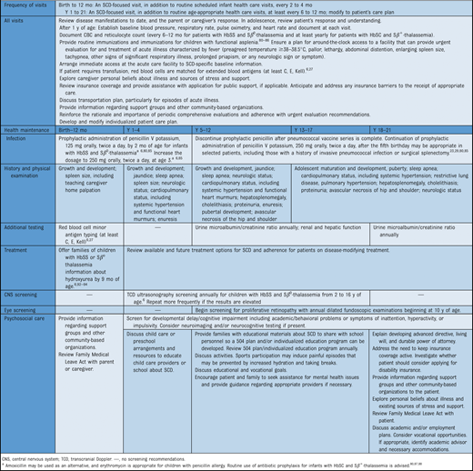Health Maintenance for Children With Sickle Cell Disease by Age