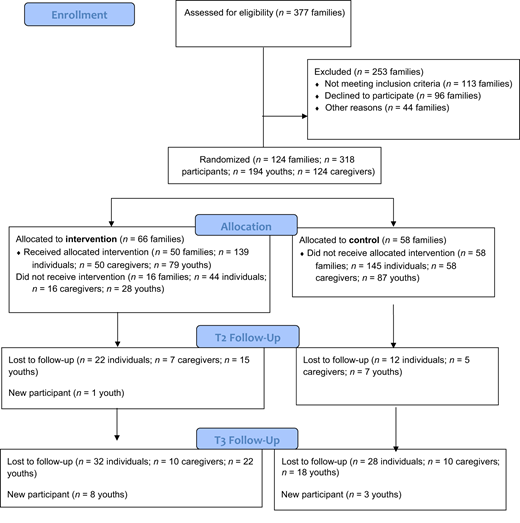 Preventing Adverse Childhood Experiences in a Sample of Largely ...