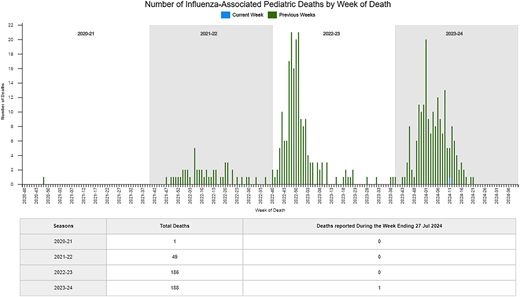 Influenza-associated pediatric deaths by season. From: https://www.cdc.gov/flu/weekly/. Accessed July 31, 2024.