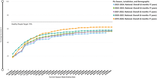 Influenza vaccination coverage in children 6 months to 17 years of age in the United States, 2019–2020 to 2023–2024. Influenza vaccination coverage in children 6 months to 17 years of age in the United States, 2019–2020 to 2023–2024 From Centers for Disease Control and Prevention. Influenza vaccination coverage, children 6 months through 17 years, United States. Data source: National Inpatient Sample-Flu. Available at: https://www.cdc.gov/flu/fluvaxview/dashboard/vaccination-doses-distributed.html. Accessed June 3, 2024.