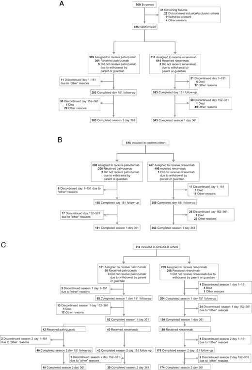 RSV Neutralizing Antibodies Following Nirsevimab and Palivizumab Dosing ...
