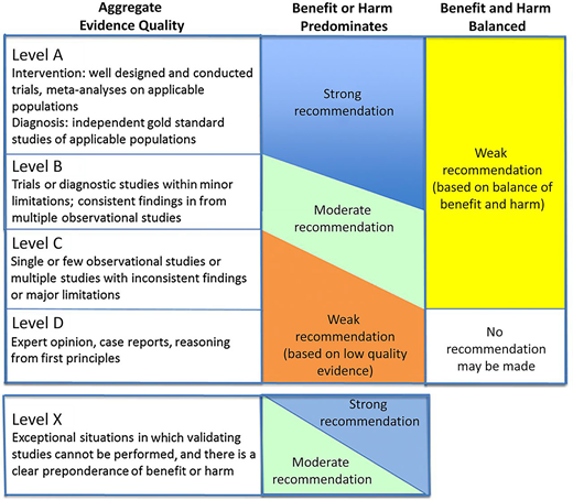 AAP grading matrix.