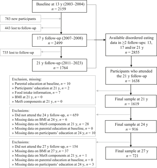Disordered Eating Profiles in Adolescence to Early Adulthood and Future ...
