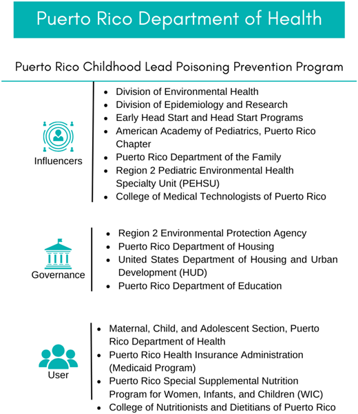Collaboration for Lead Poisoning Prevention in Puerto Rico | Pediatrics ...
