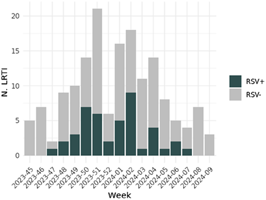 Weekly counts of LRTIs attended in primary care, testing positive (RSV+) and negative (RSV−) for RSV.