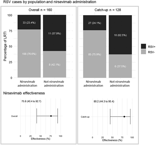 Weekly counts of LRTIs attended in primary care, testing positive (RSV+) and negative (RSV−) for RSV.