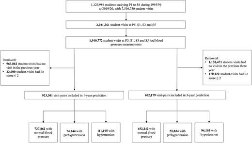 Predicting Childhood and Adolescence Hypertension: Analysis of ...