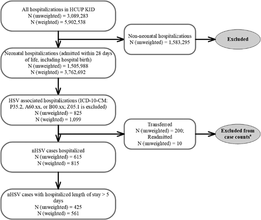 The Incidence of Neonatal Herpes Simplex Virus Infections in the United ...