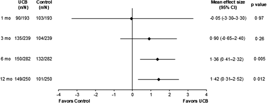Overall effect of UCB treatment on gross motor function measured using the GMFM-66. Forest plot of the mean GMFM-66 effect size and 95% CI for UCB-treated participants compared with controls for each follow-up time point. Erythropoietin-treated participants (either alone or with UCB) were excluded. GMFM, Gross Motor Function Measure; UCB, umbilical cord blood.