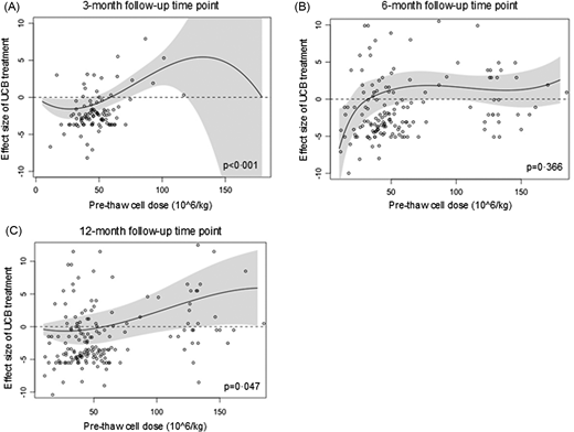 Effect of UCB cell dose on GMFM-66 effect size. The figures depict the mean GMFM-66 effect size after UCB treatment compared with controls, by dose, at 3- (A), 6- (B), and 12-month (C) follow-up time points, with 95% CIs (shaded areas). Dose data include imputed pre-thaw dose values and represent total nucleated cell counts. Open circles represent individual participant data points. The P values represent test for an association between effect size and pre-thaw cell dose. Number of participants was n = 239 (A), n = 282 (B), n = 250 (C). Erythropoietin-treated participants (either alone or with UCB) were excluded. GMFM, Gross Motor Function Measure; UCB, umbilical cord blood.