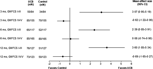 Effect of CP severity on GMFM-66 effect size. Forest plot depicts the unadjusted mean GMFM-66 effect size and 95% CI by CP severity subgroup (lower severity: GMFCS I-III vs higher severity: GMFCS IV-V) after UCB treatment compared with controls, at 3-, 6-, and 12-month follow-up time points. Erythropoietin-treated participants (either alone or with UCB) were excluded. CP, cerebral palsy; GMFCS, Gross Motor Function Classification System; GMFM, Gross Motor Function Measure; UCB, umbilical cord blood.