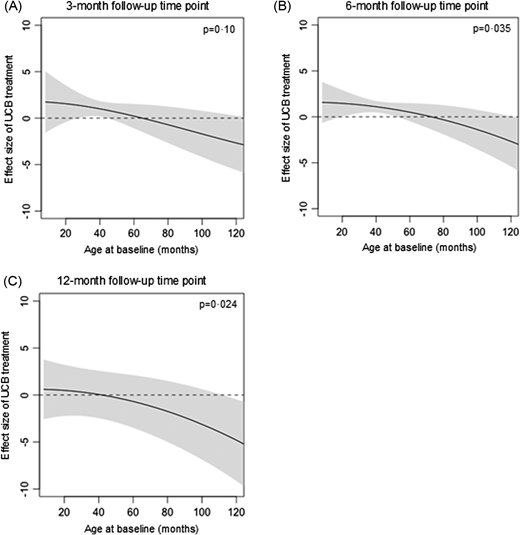 Effect of baseline age on GMFM-66 effect size. The figures depict the mean GMFM-66 effect size after UCB treatment compared with controls, by age, at baseline (months) at 3- (A), 6- (B), and 12-month (C) follow-up time points, with 95% CIs (shaded areas). Values are adjusted for severity (Gross Motor Function Classification System). The P values represent a test for an association between age at baseline and effect size. Number of participants was n = 239 (A), n = 282 (B), and n = 250 (C). Erythropoietin-treated participants (either alone or with UCB) were excluded. GMFM, Gross Motor Function Measure; UCB, umbilical cord blood.