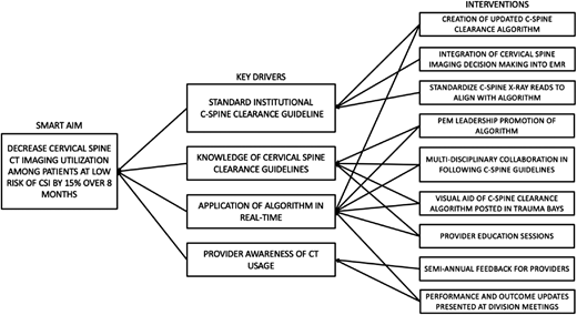 Reducing Computed Tomography in Pediatric Cervical Spine Clearance: A ...