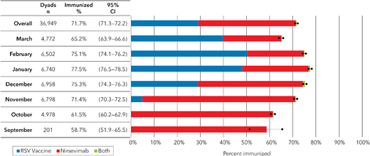 RSV product-specific immunization by infant birth month, Vaccine Safety Datalink, September 2023 to March 2024. The figure displays RSV immunization coverage in the population overall and by birth month by RSV product type. RSV immunization is defined as exposure to antenatal RSV vaccination 14 days or more before birth or receipt of nirsevimab after birth. The black bars depict the Wald confidence limits around the coverage estimates. Denominators for each estimate are shown at the right.