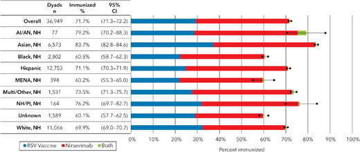 RSV product-specific immunization by maternal race and ethnicity, Vaccine Safety Datalink, September 2023 to March 2024. The figure displays RSV immunization coverage in the population overall and maternal race and ethnicity by RSV product type. RSV immunization is defined as exposure to antenatal RSV vaccination 14 days or more before birth or receipt of nirsevimab after birth. Race and ethnicity data were pulled from electronic health record data. The black bars depict the Wald confidence limits around the coverage estimates. Denominators for each estimate are shown at the right.