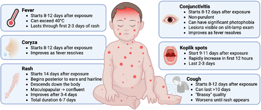 What’s Old Is New Again: Measles | Pediatrics | American Academy of ...