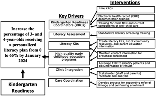 Key driver diagram.