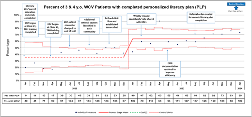 Statistical process control chart.