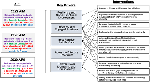 Key driver diagram for reducing pediatric suicide rates linking interventions to drivers.