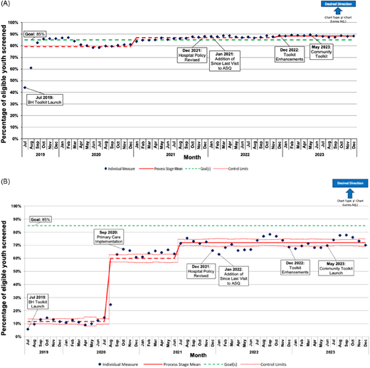 (A) Laney P’ chart displaying completed NCH behavioral health suicide screening in eligible youth from July 2019 through December 2023. B, Laney P’ chart displaying completed NCH non–behavioral health suicide screening in eligible youth from July 2019 through December 2023. ASQ, Ask Suicide-Screening Questions; BH, behavioral health; NCH, Nationwide Children’s Hospital.