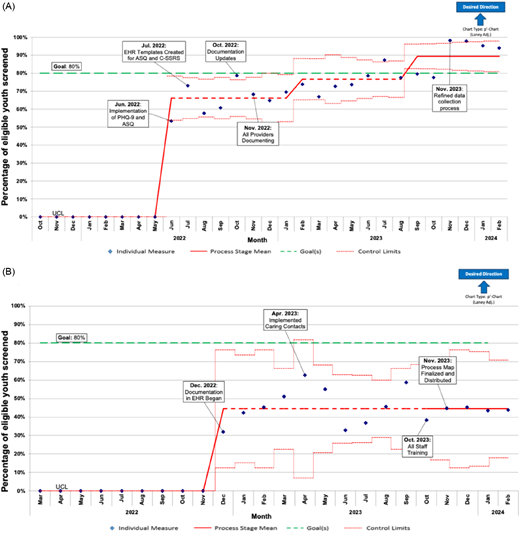 (A) Laney P’ chart displaying completed suicide screening in a community primary care pediatric practice in youth aged 12 to 19 years presenting for annual well-child visits from October 2022 through February 2024. (B) Laney P’ chart displaying completed suicide screening in a community primary care pediatric practice in youth aged 12 to 20 years presenting for annual well-child visits from March 2022 through February 2024. ASQ, Ask Suicide-Screening Questions; BH, behavioral health; C-SSRS, Columbia–Suicide Severity Rating Scale; EHR, electronic health record; NCH, Nationwide Children’s Hospital; PHQ-9, Patient Health Questionnaire-9.