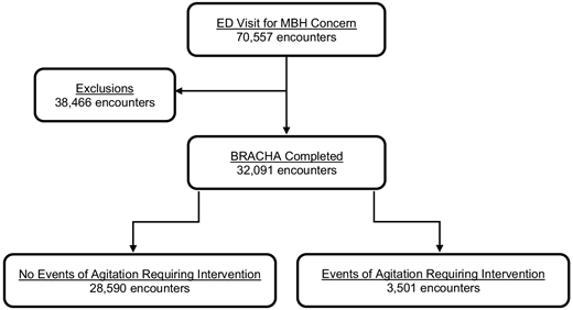 Predicting Agitation in the Emergency Department | Pediatrics ...